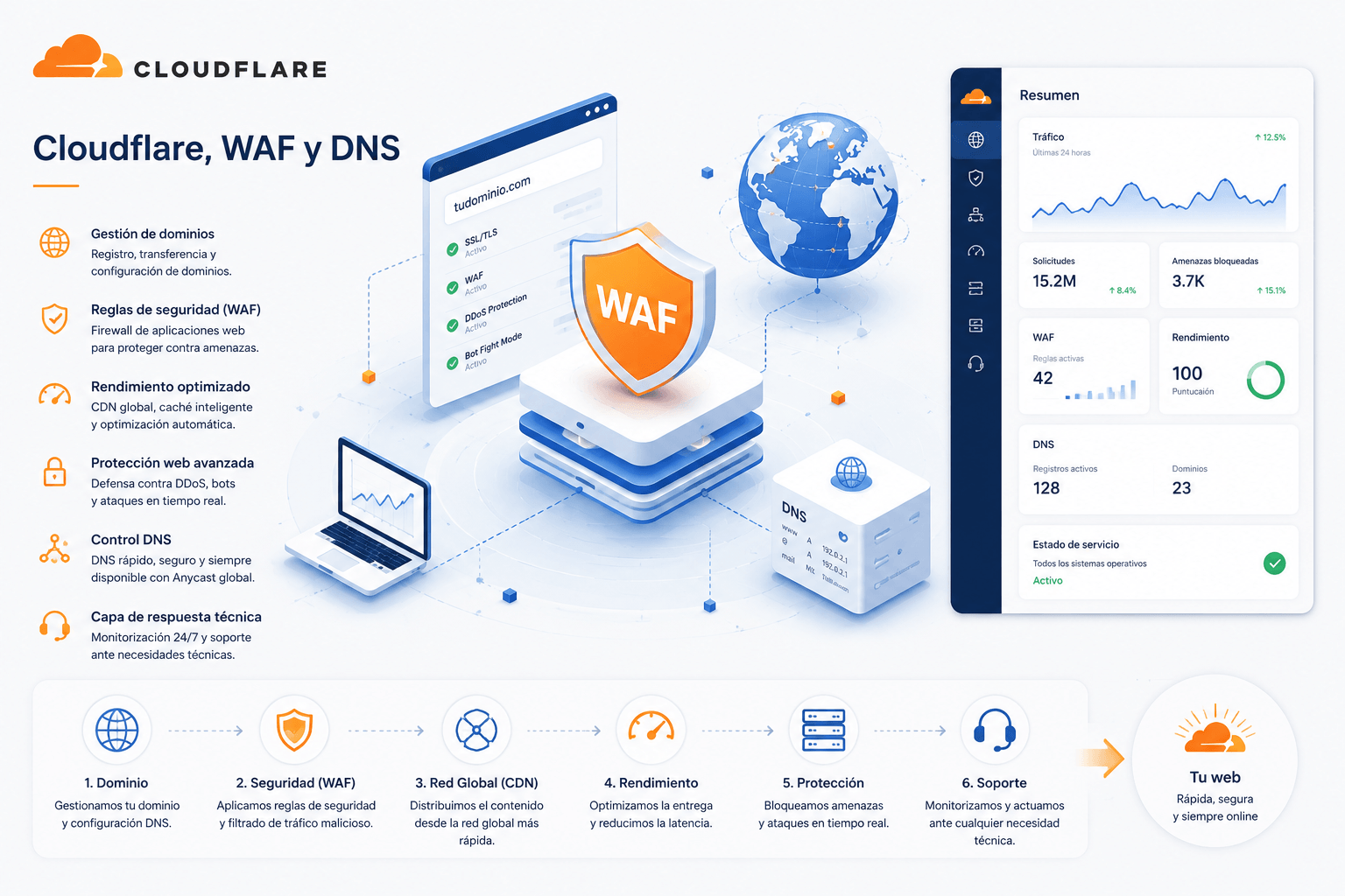 Cloudflare - ilustración DNS WAF seguridad